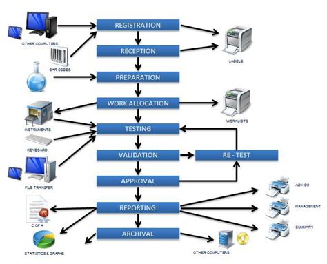 Laboratory Information Management System (LIMS) Software .